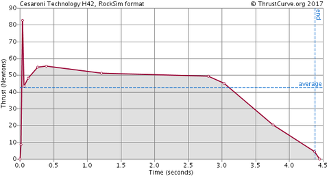 H42-CTI Mello